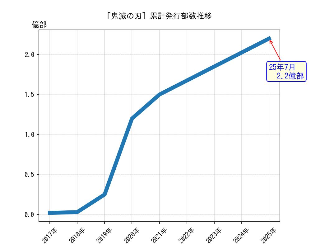 鬼滅の刃累計発行部数推移グラフ