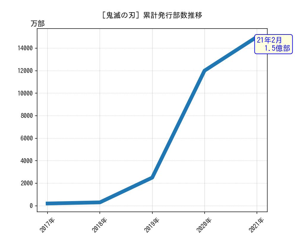 鬼滅の刃累計発行部数推移グラフ