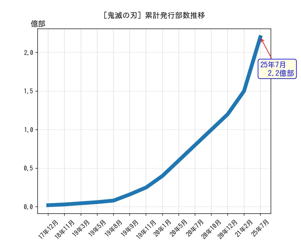 鬼滅の刃」累計発行部数推移のグラフ | アニしま