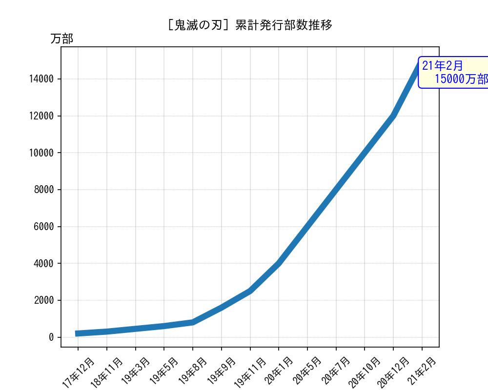 鬼滅の刃累計発行部数推移グラフ