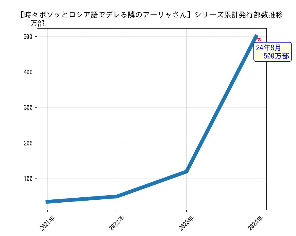 時々ボソッとロシア語でデレる隣のアーリャさんシリーズ累計発行部数推移グラフ
