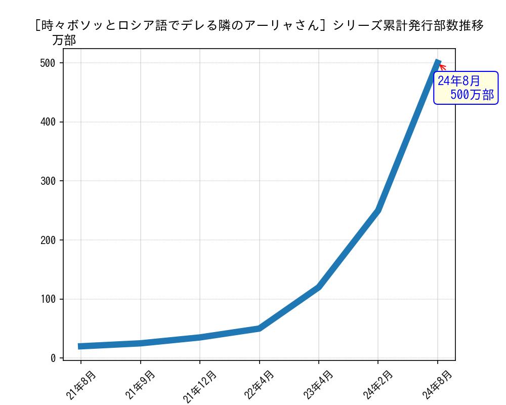 時々ボソッとロシア語でデレる隣のアーリャさんシリーズ累計発行部数推移グラフ