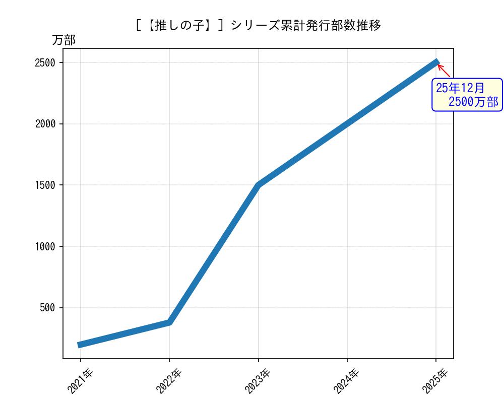 【推しの子】シリーズ累計発行部数推移グラフ