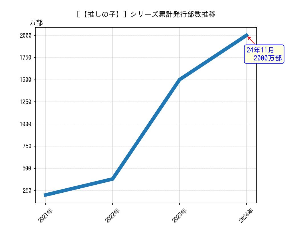 【推しの子】シリーズ累計発行部数推移グラフ