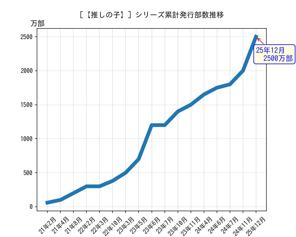 【推しの子】シリーズ累計発行部数推移グラフ