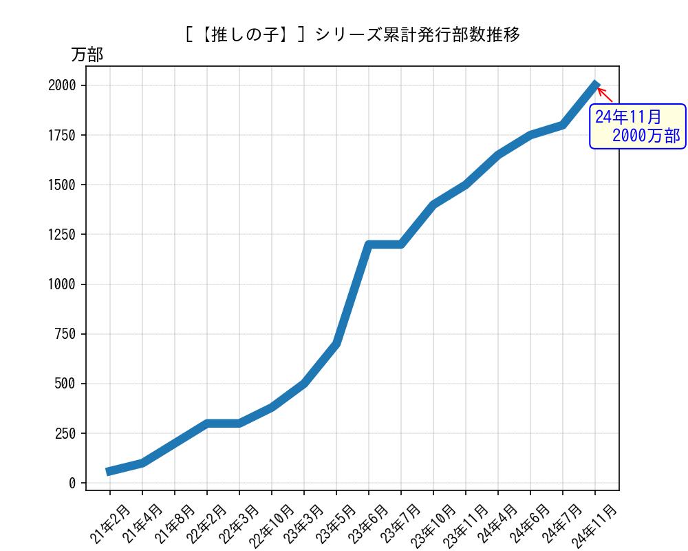 【推しの子】シリーズ累計発行部数推移グラフ