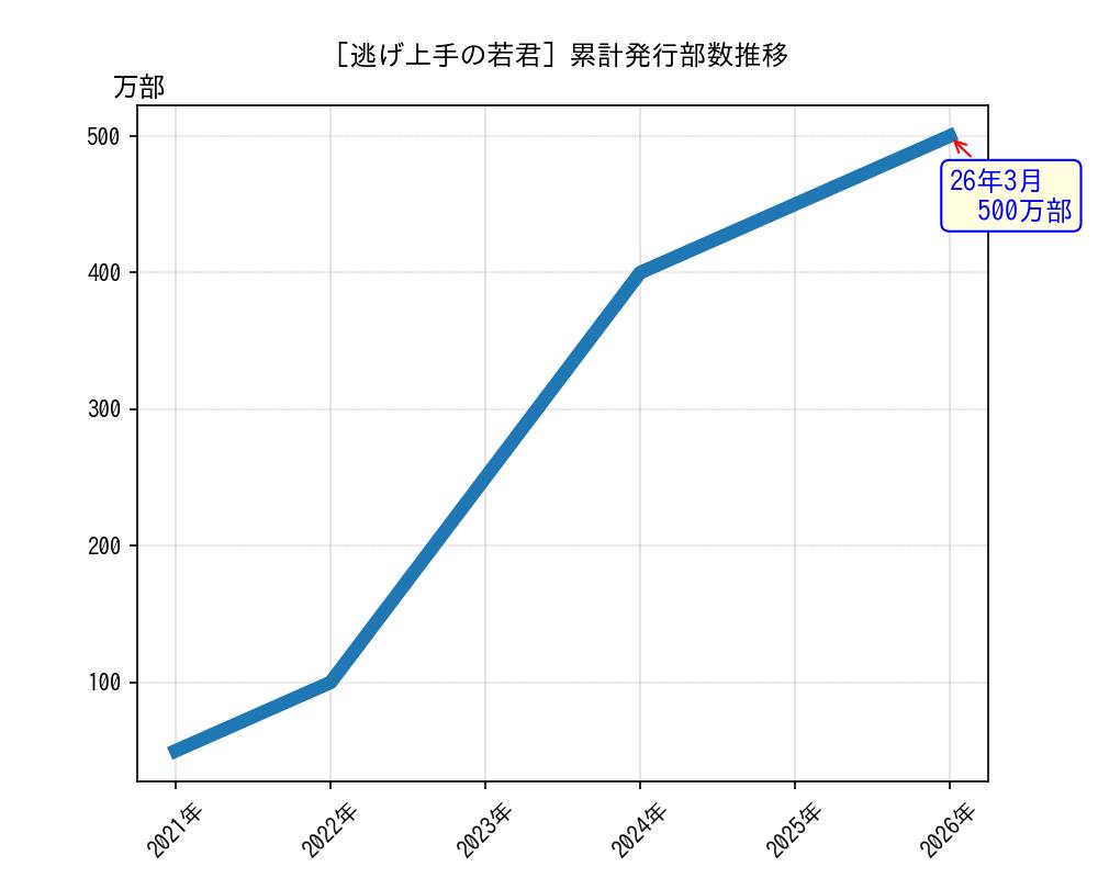 逃げ上手の若君累計発行部数推移グラフ