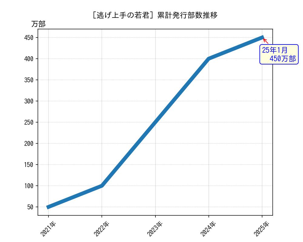 逃げ上手の若君累計発行部数推移グラフ