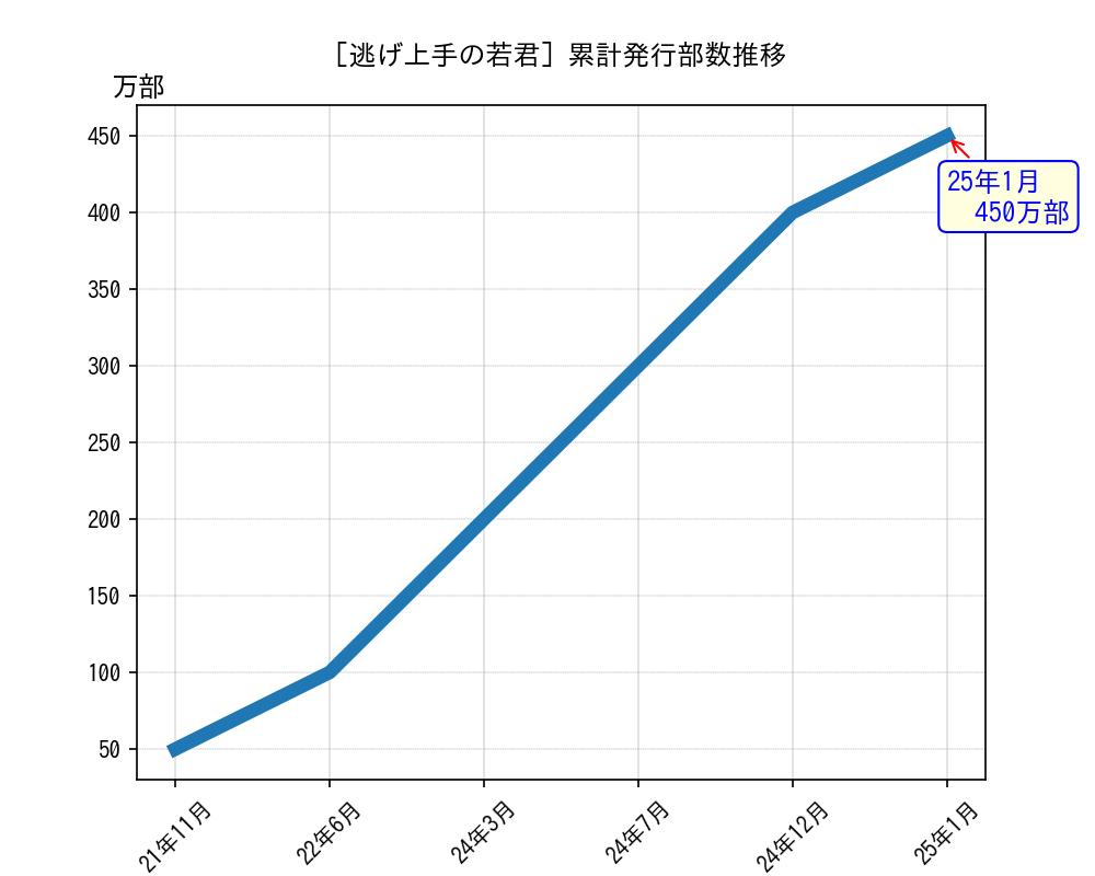 逃げ上手の若君累計発行部数推移グラフ