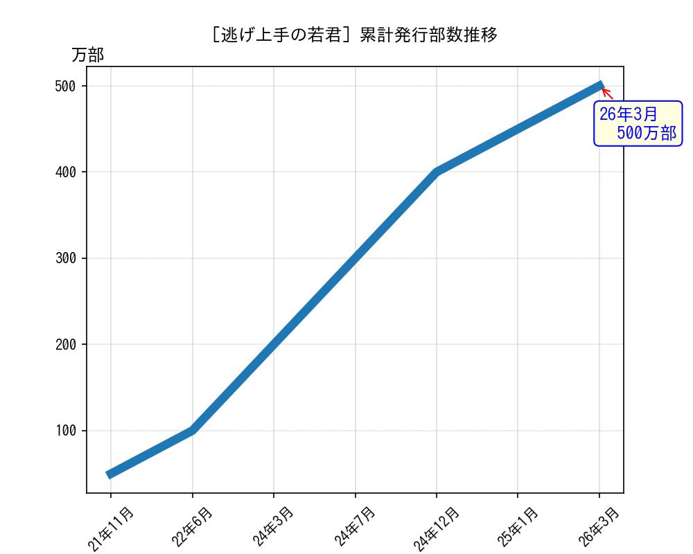 逃げ上手の若君累計発行部数推移グラフ