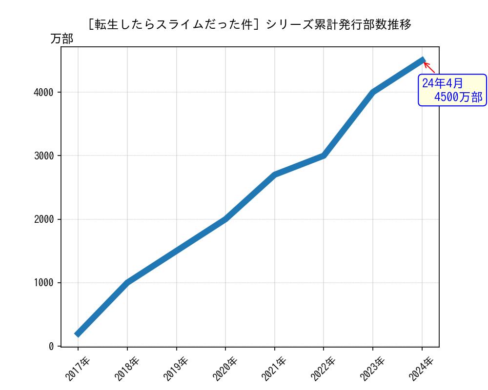 転生したらスライムだった件シリーズ累計発行部数推移グラフ