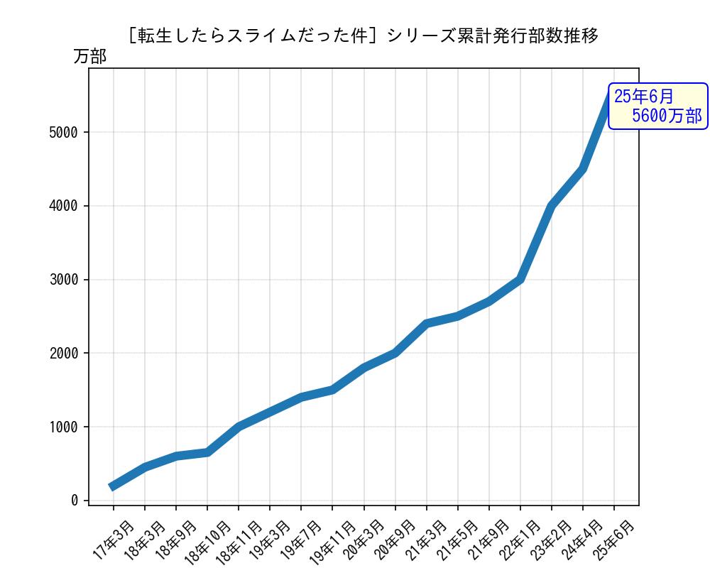 転生したらスライムだった件シリーズ累計発行部数推移グラフ