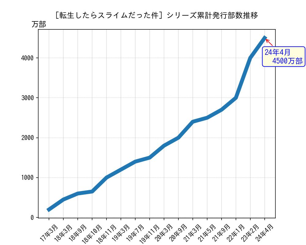 転生したらスライムだった件シリーズ累計発行部数推移グラフ