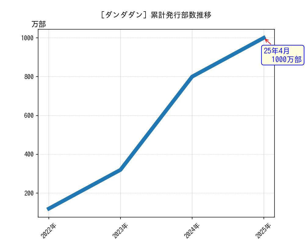 ダンダダン累計発行部数推移グラフ
