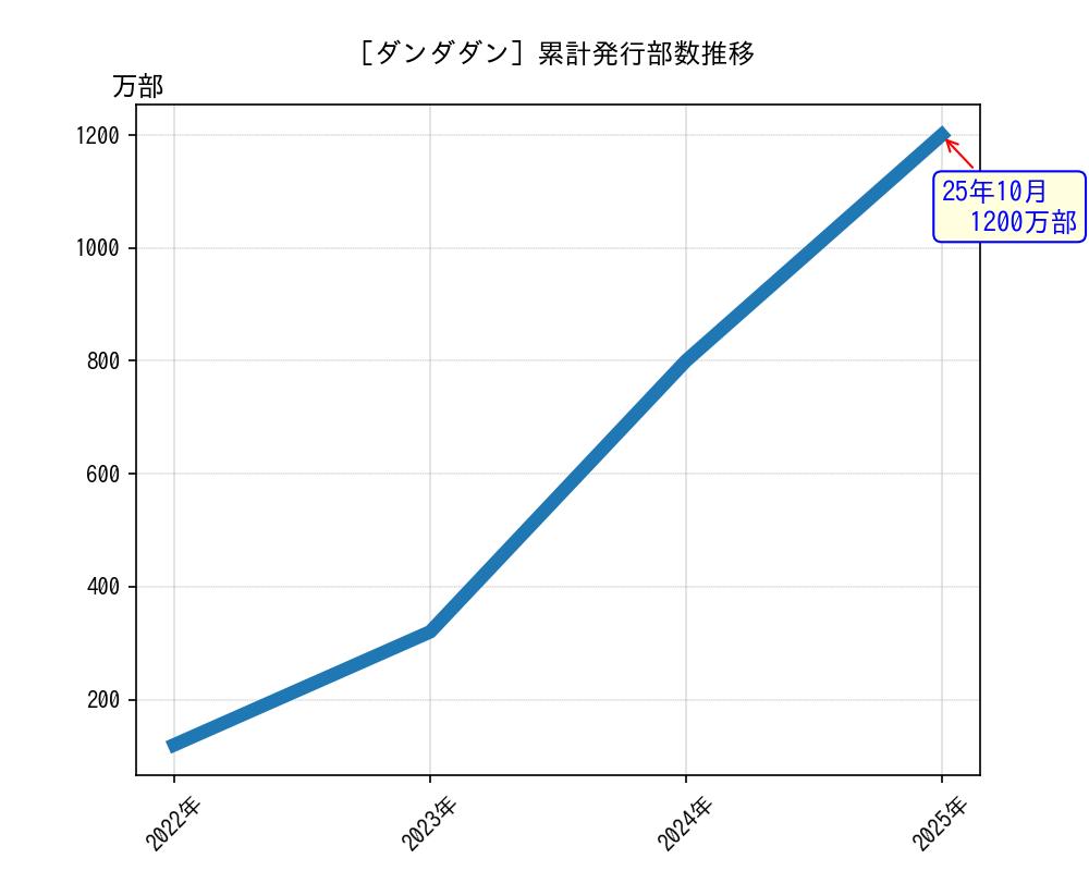 ダンダダン累計発行部数推移グラフ