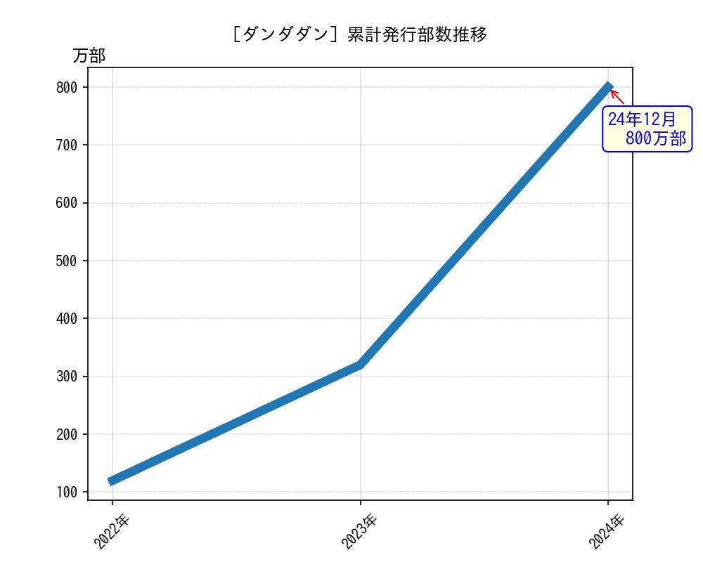 ダンダダン累計発行部数推移グラフ