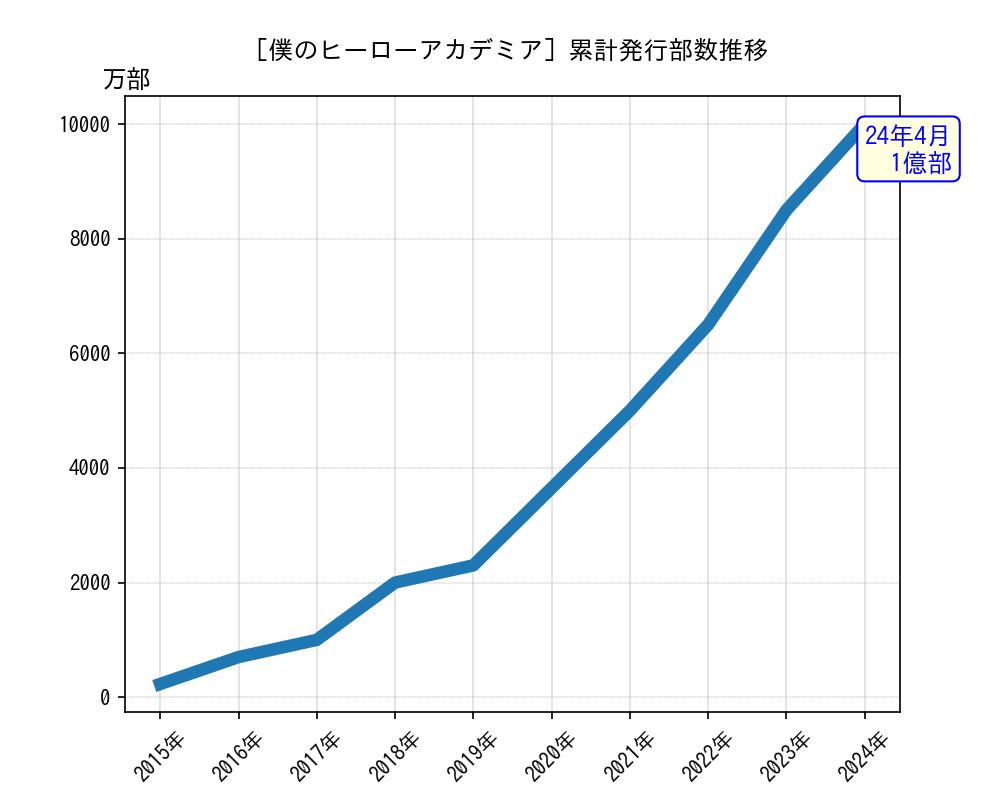 僕のヒーローアカデミア累計発行部数推移グラフ