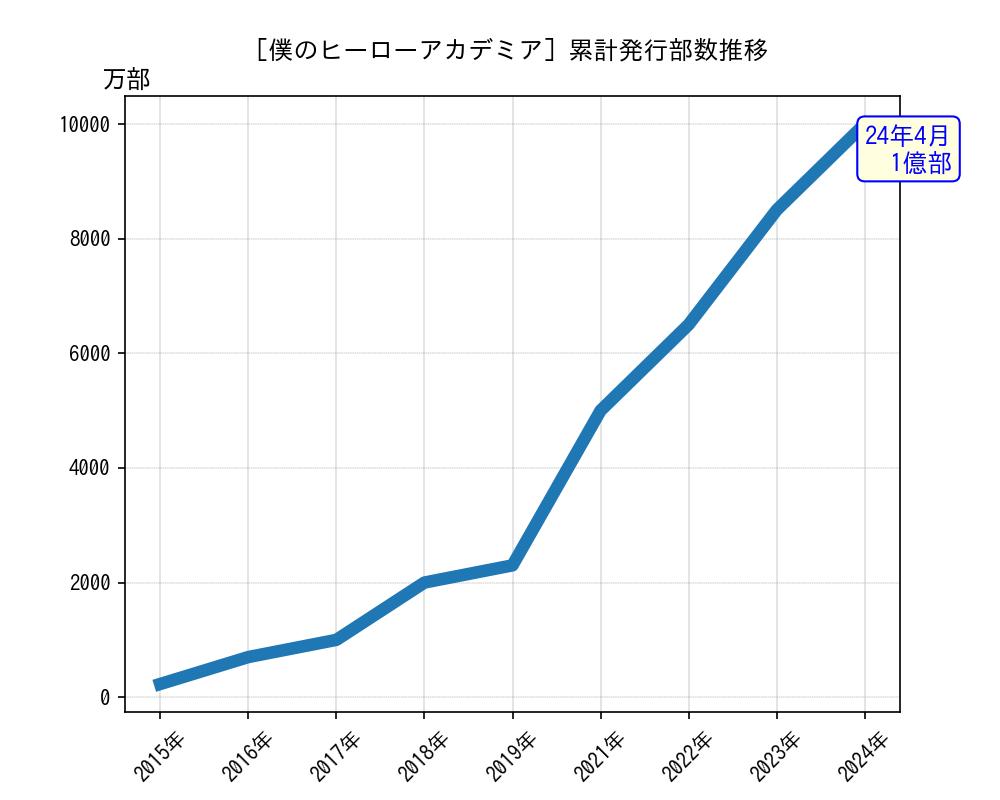 僕のヒーローアカデミア累計発行部数推移グラフ