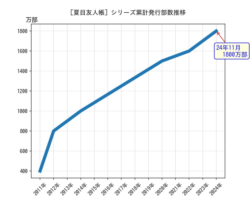 夏目友人帳シリーズ累計発行部数推移グラフ