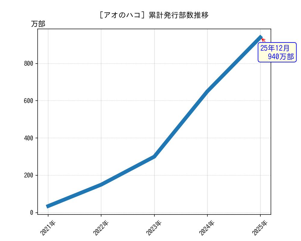 アオのハコ累計発行部数推移グラフ