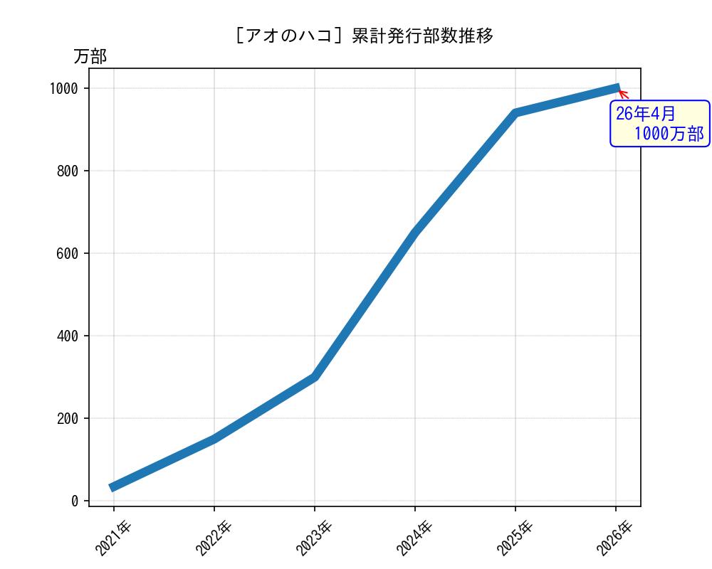 アオのハコ累計発行部数推移グラフ
