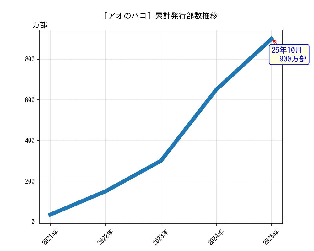 アオのハコ累計発行部数推移グラフ