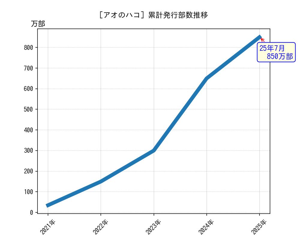 アオのハコ累計発行部数推移グラフ