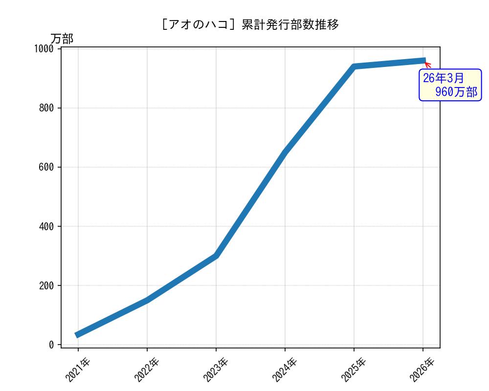 アオのハコ累計発行部数推移グラフ