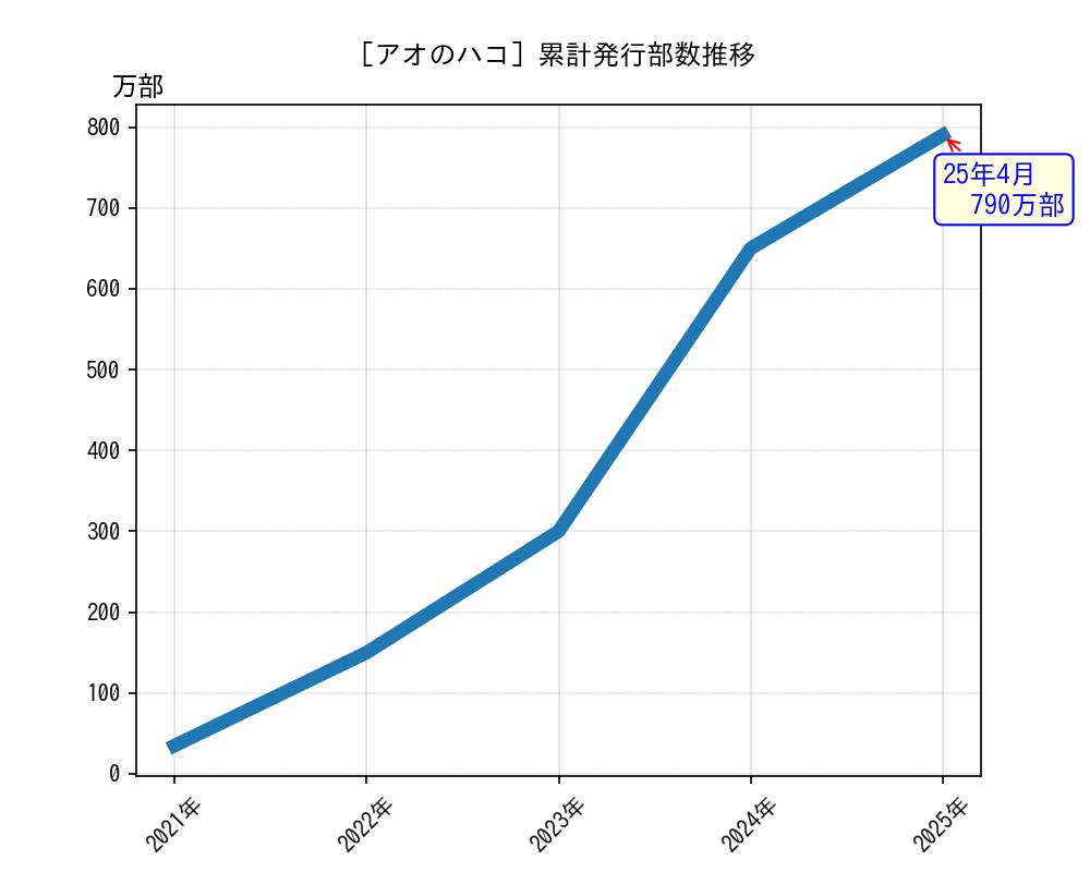 アオのハコ累計発行部数推移グラフ