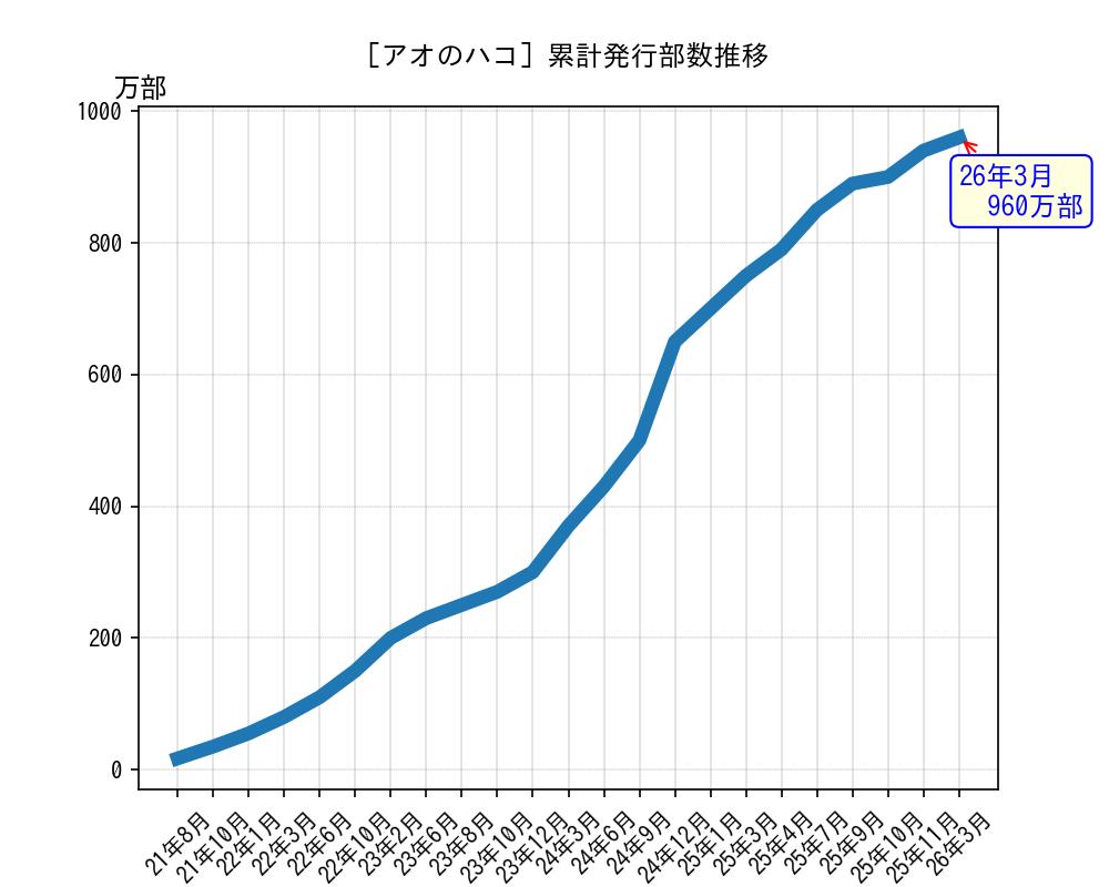 アオのハコ累計発行部数推移グラフ