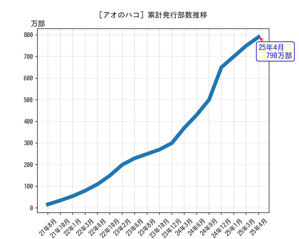 アオのハコ累計発行部数推移グラフ