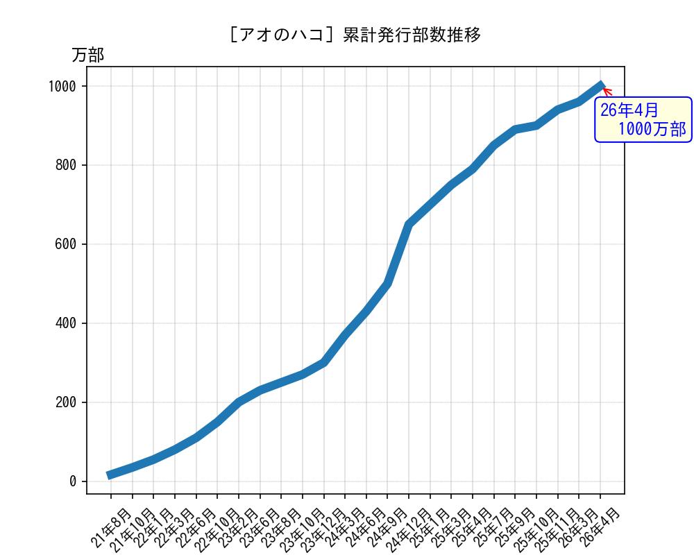 アオのハコ累計発行部数推移グラフ