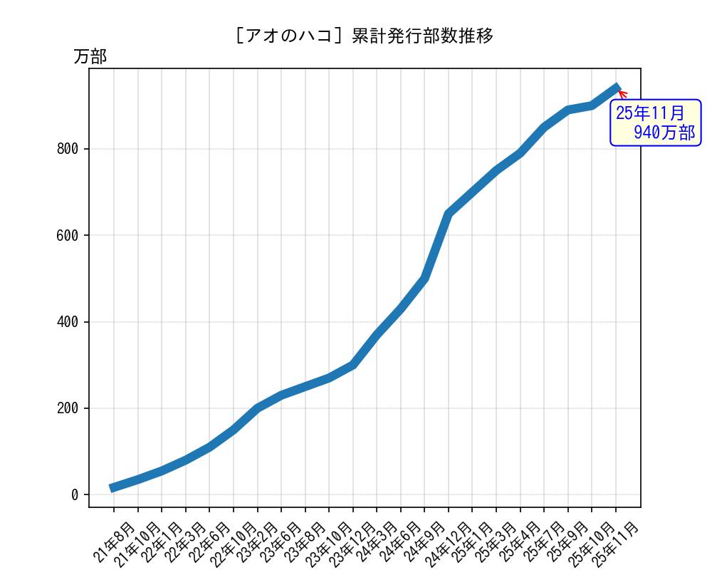 アオのハコ累計発行部数推移グラフ