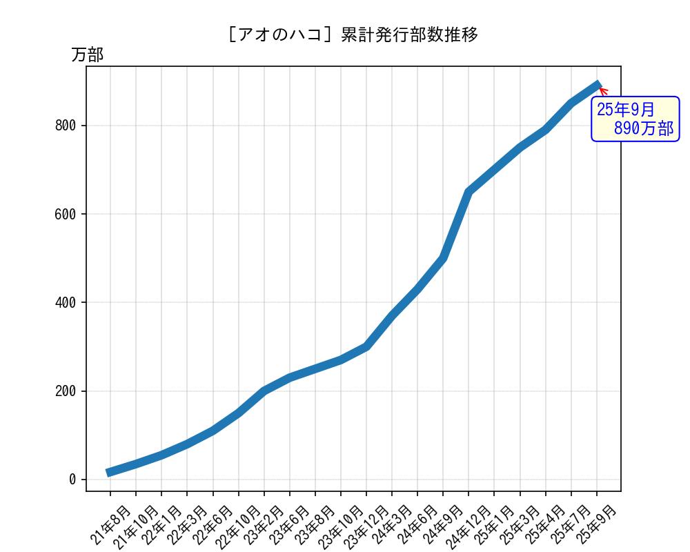 アオのハコ累計発行部数推移グラフ