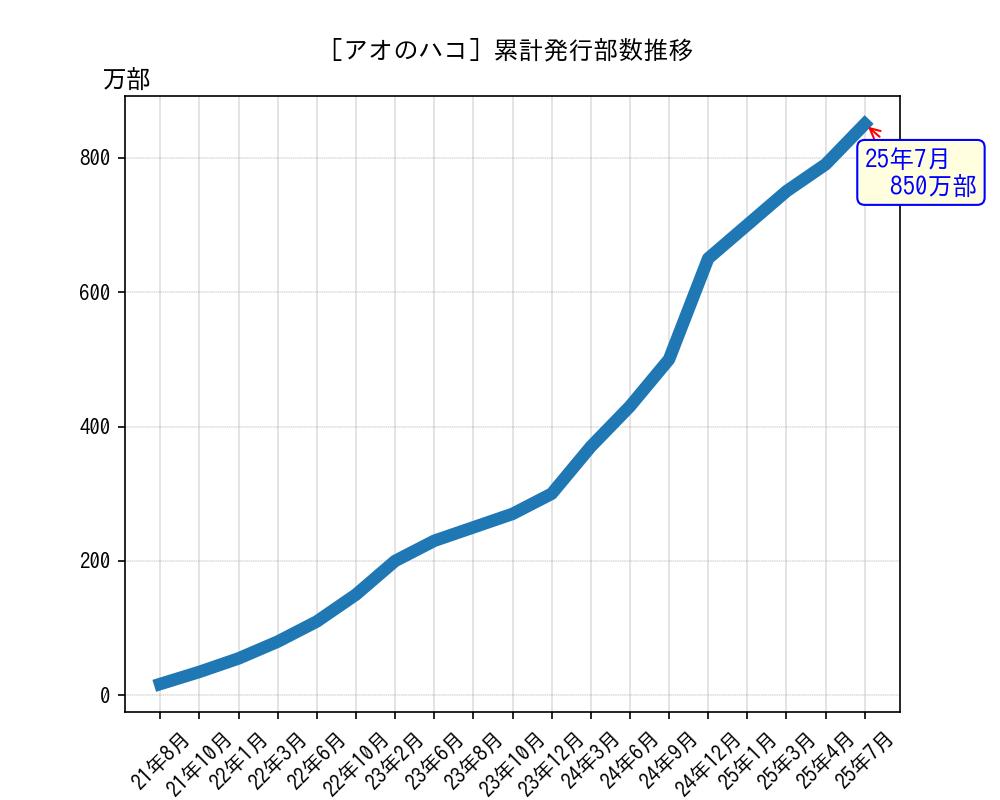 アオのハコ累計発行部数推移グラフ