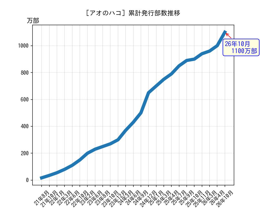 アオのハコ累計発行部数推移グラフ