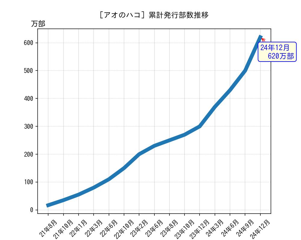 アオのハコ累計発行部数推移グラフ