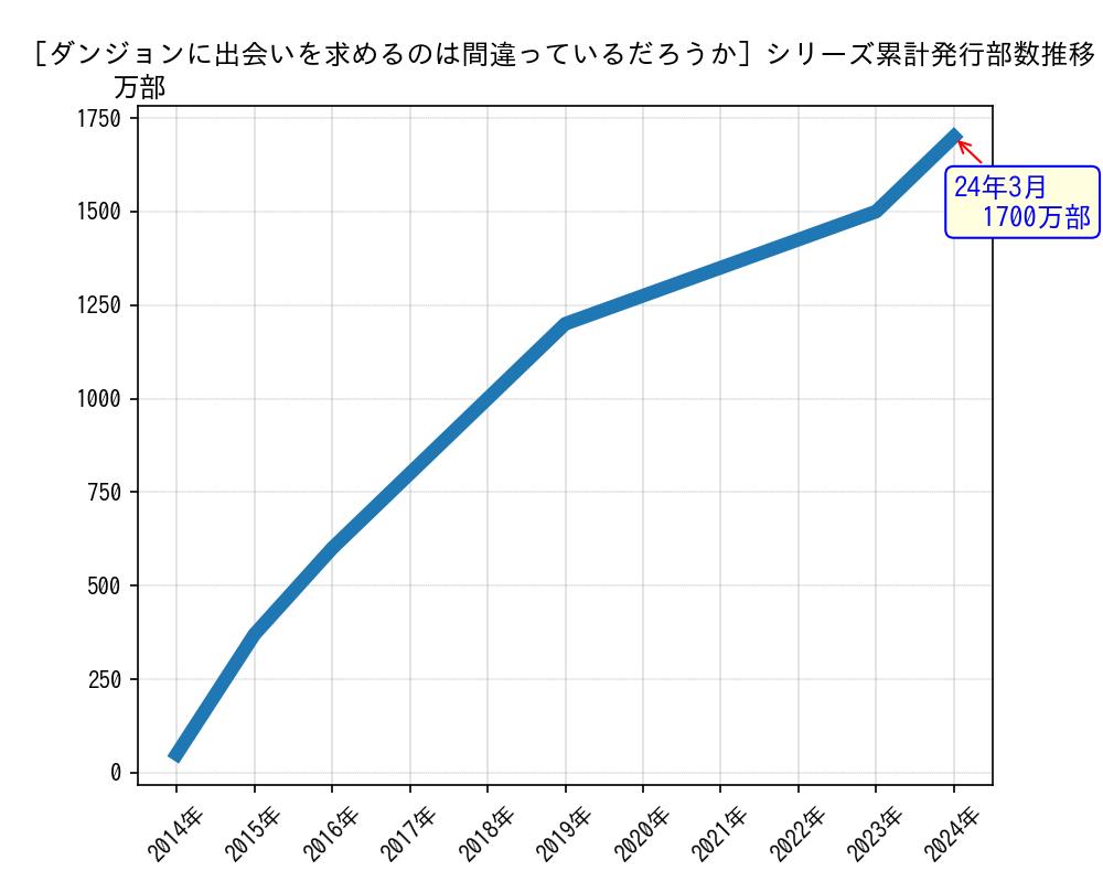 ダンジョンに出会いを求めるのは間違っているだろうかシリーズ累計発行部数推移グラフ