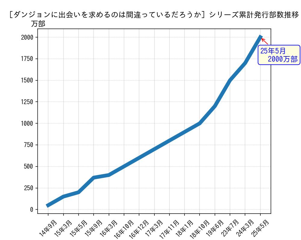 ダンジョンに出会いを求めるのは間違っているだろうかシリーズ累計発行部数推移グラフ