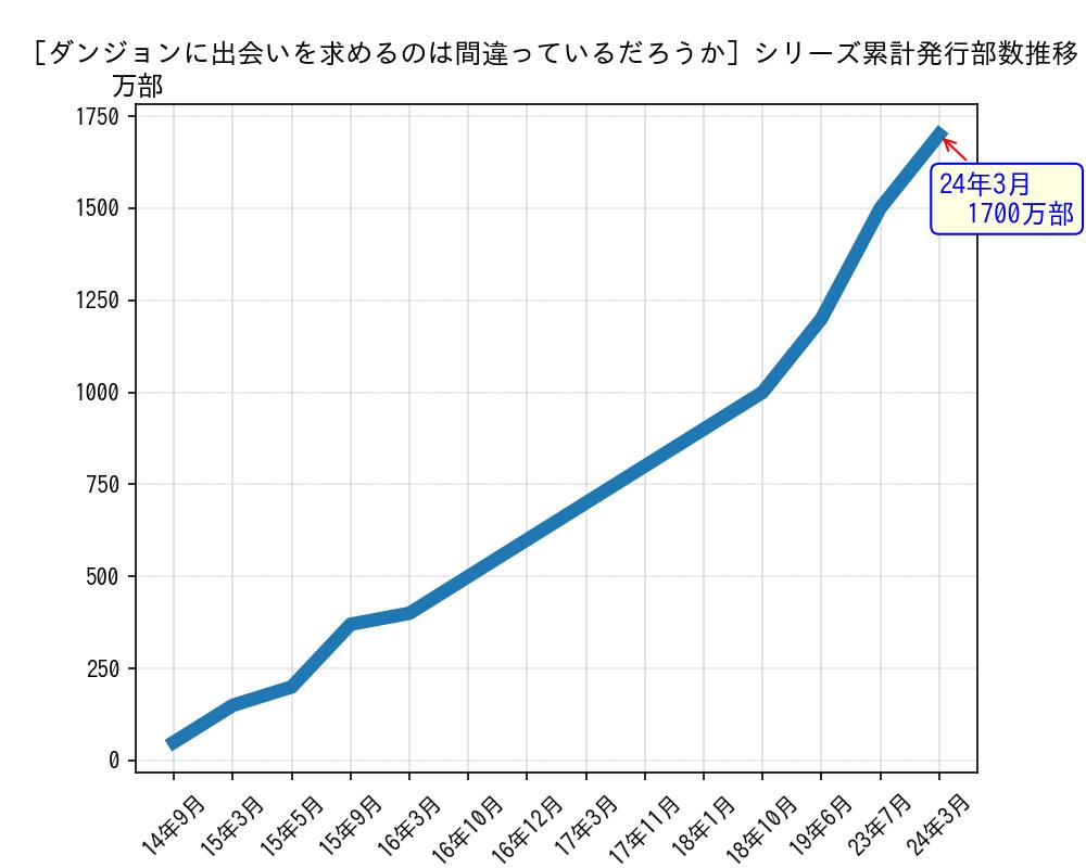 ダンジョンに出会いを求めるのは間違っているだろうかシリーズ累計発行部数推移グラフ