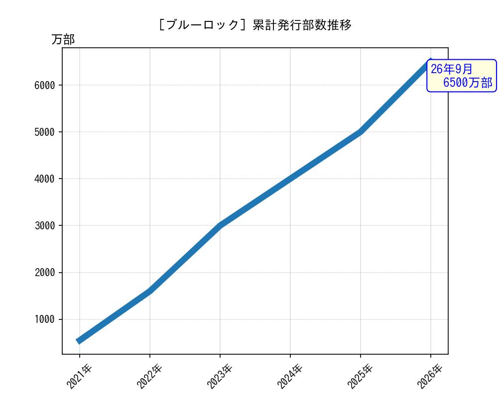 ブルーロック累計発行部数推移グラフ