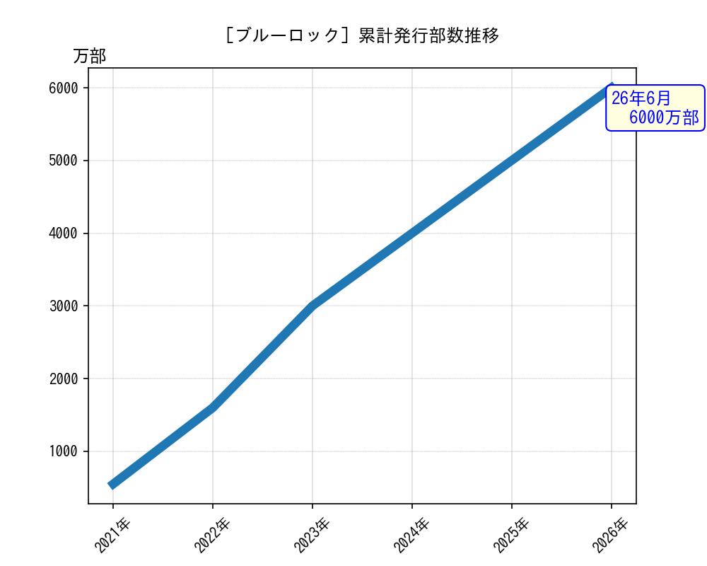 ブルーロック累計発行部数推移グラフ
