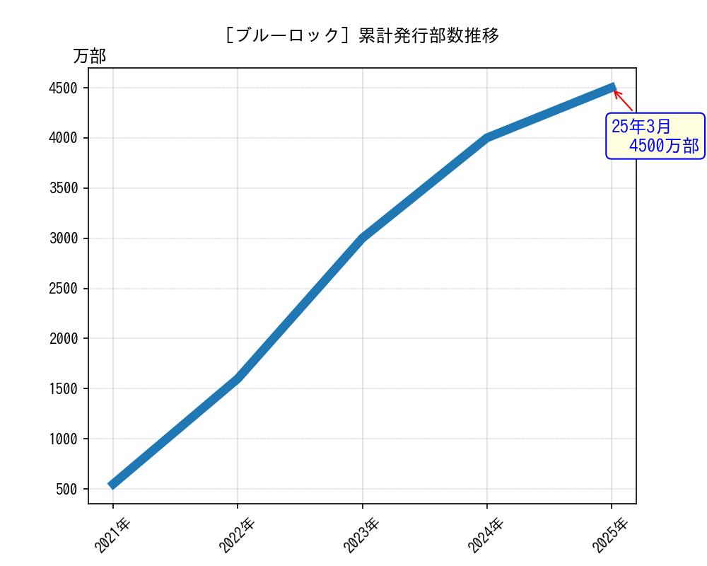 ブルーロック累計発行部数推移グラフ