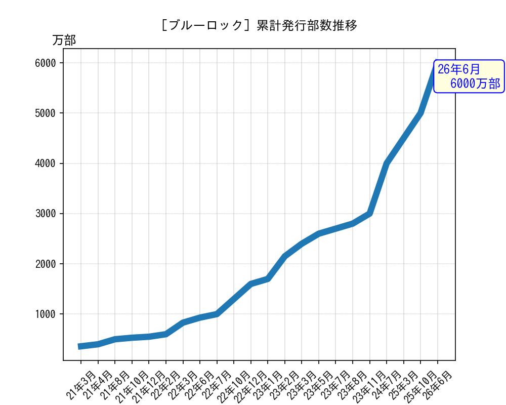 ブルーロック累計発行部数推移グラフ