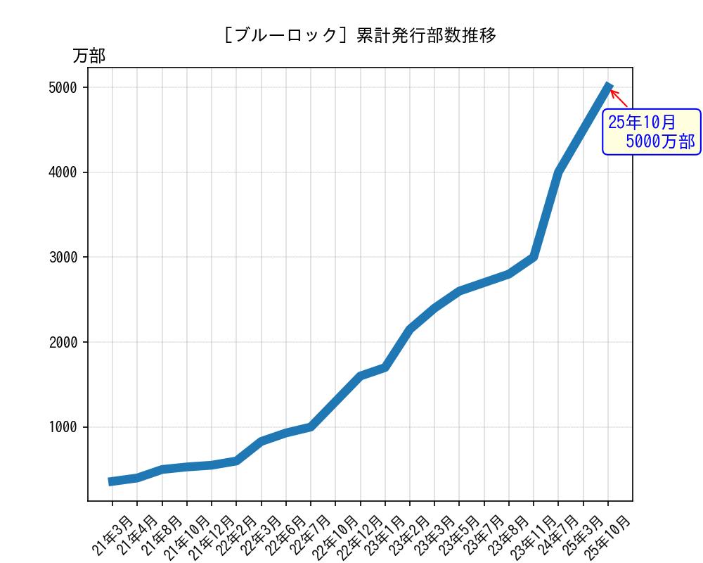 ブルーロック累計発行部数推移グラフ