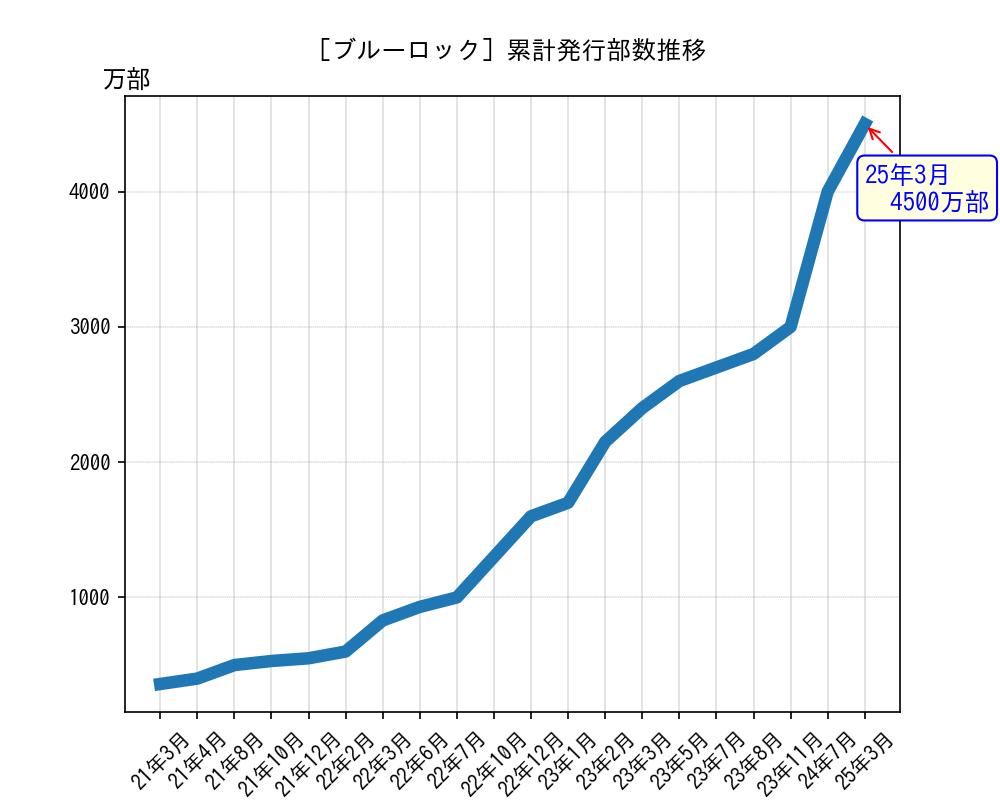 ブルーロック累計発行部数推移グラフ