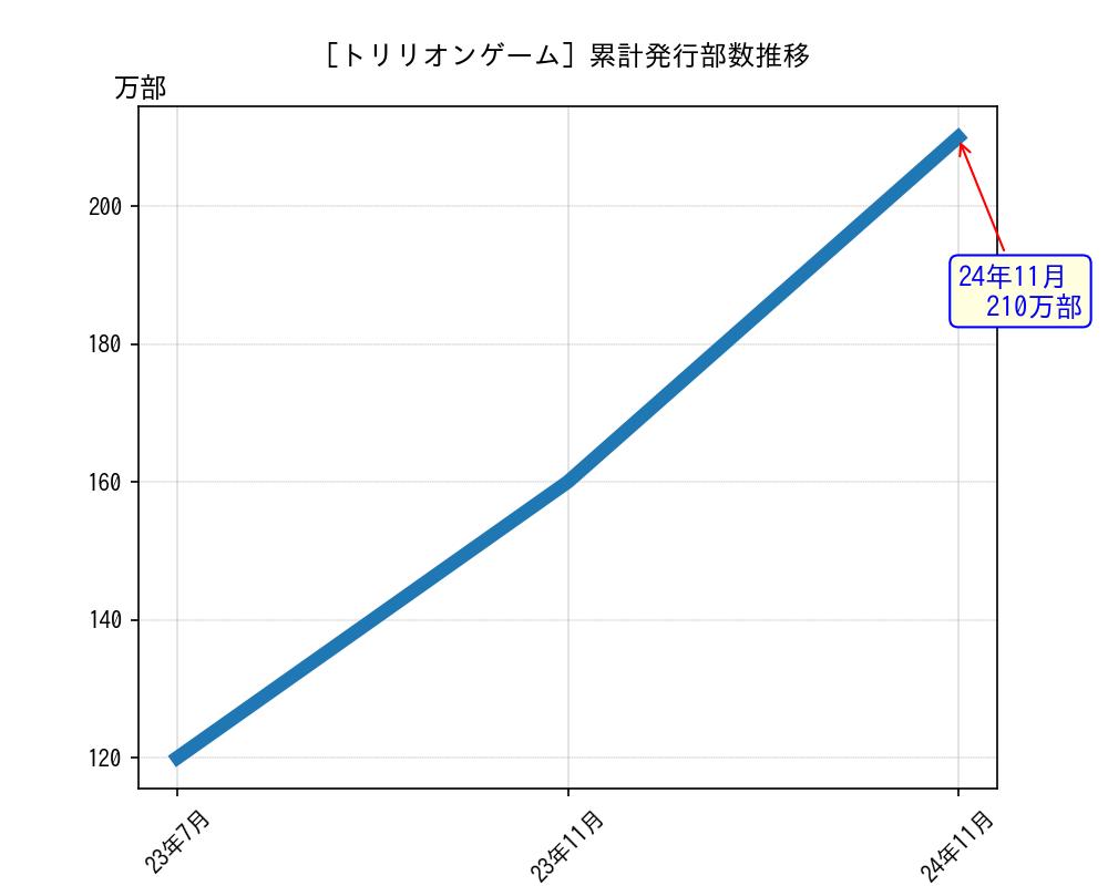 トリリオンゲーム累計発行部数推移グラフ