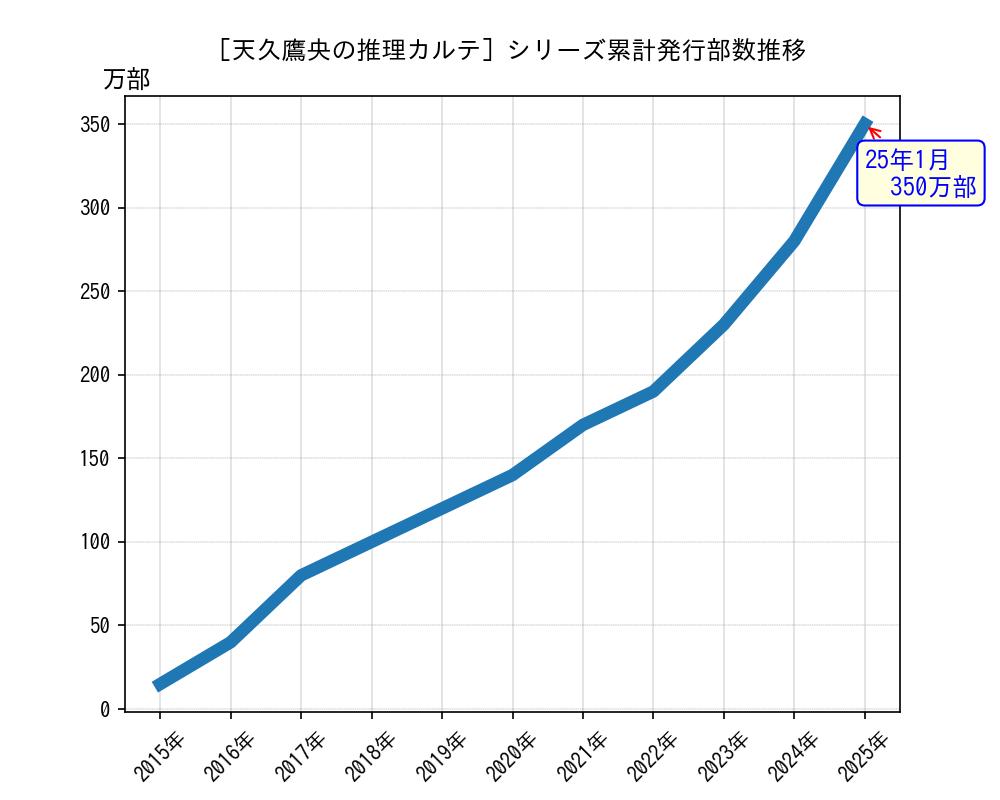 天久鷹央の推理カルテシリーズ累計発行部数推移グラフ
