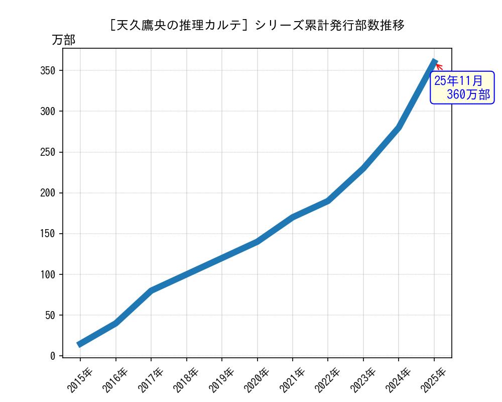 天久鷹央の推理カルテシリーズ累計発行部数推移グラフ