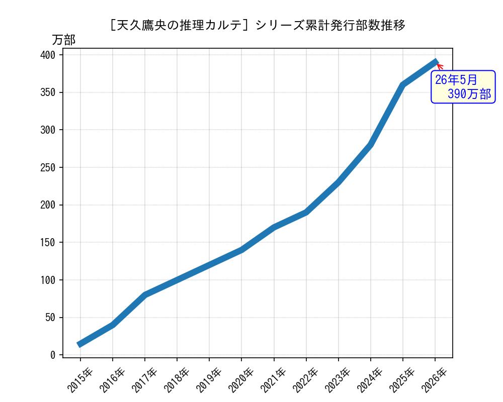 天久鷹央の推理カルテシリーズ累計発行部数推移グラフ